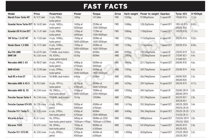 Autocar Track Day: India's best drivers' cars 2024 